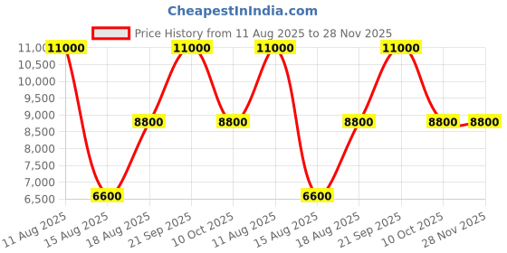 tatacliq.com Guess Black Solid Eco Gemma Hobo Bag guess Price History Graph from 11 Aug 2025 to 27 Nov 2025