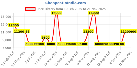 tatacliq.com Guess Black Solid Full Sleeves Jacket guess Price History Graph from 19 Feb 2025 to 21 Nov 2025
