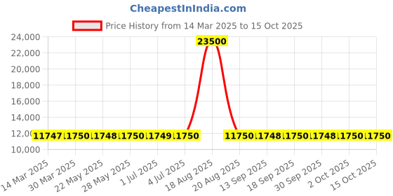 tatacliq.com Guess Black Solid Full Sleeves Jacket guess Price History Graph from 14 Mar 2025 to 14 Oct 2025