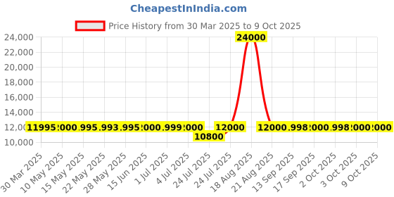tatacliq.com Guess Black Solid Full Sleeves Jacket guess Price History Graph from 30 Mar 2025 to 9 Oct 2025