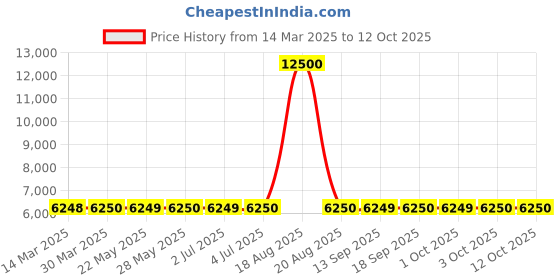 tatacliq.com Guess Black Solid Full Sleeves Jacket guess Price History Graph from 14 Mar 2025 to 12 Oct 2025