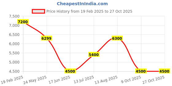 tatacliq.com Guess Black Solid Full Sleeves Shirt guess Price History Graph from 19 Feb 2025 to 26 Oct 2025