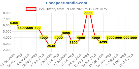 tatacliq.com Guess Black Solid Full Sleeves Sweater guess Price History Graph from 19 Feb 2025 to 18 Oct 2025