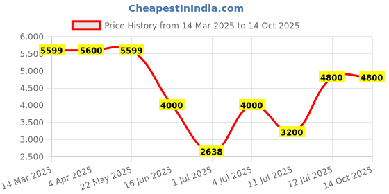 tatacliq.com Guess Black Solid Full Sleeves Sweater guess Price History Graph from 14 Mar 2025 to 14 Oct 2025