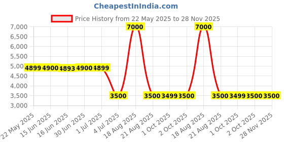 tatacliq.com Guess Black Solid Full Sleeves Sweatshirt guess Price History Graph from 22 May 2025 to 27 Nov 2025
