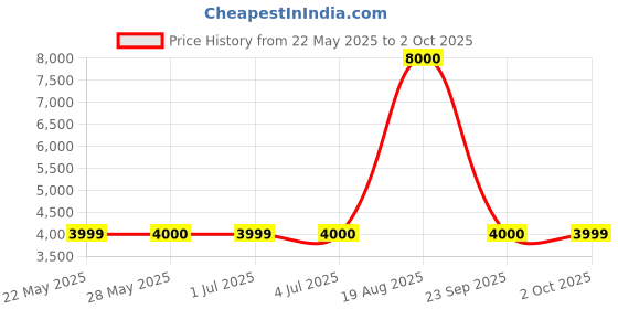 tatacliq.com Guess Black Solid Full Sleeves Tops guess Price History Graph from 22 May 2025 to 2 Oct 2025