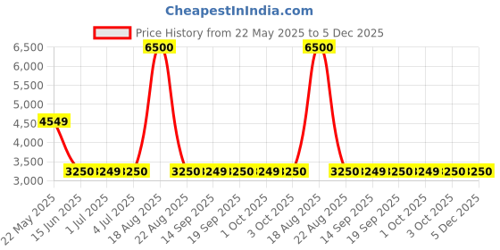 tatacliq.com Guess Black Solid Full Sleeves Tops guess Price History Graph from 22 May 2025 to 4 Dec 2025