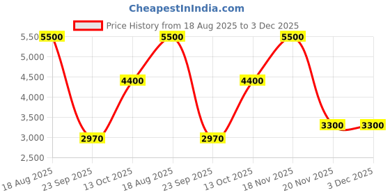 tatacliq.com Guess Black Solid Full Sleeves Tops guess Price History Graph from 18 Aug 2025 to 3 Dec 2025