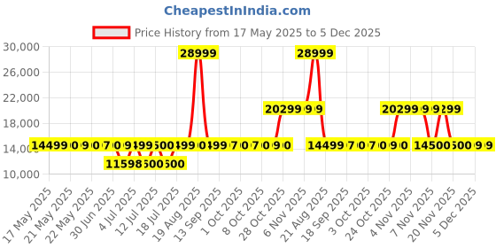 tatacliq.com Guess Black Solid Hooded Neck Puffer Jacket guess Price History Graph from 17 May 2025 to 5 Dec 2025