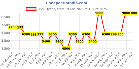 tatacliq.com Guess Black Solid Jeans guess Price History Graph from 19 Feb 2025 to 13 Oct 2025