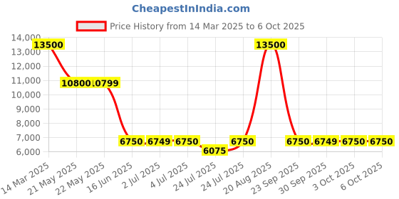 tatacliq.com Guess Black Solid Jeans guess Price History Graph from 14 Mar 2025 to 4 Oct 2025