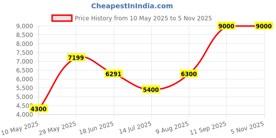tatacliq.com Guess Black Solid Jeans guess Price History Graph from 10 May 2025 to 4 Nov 2025