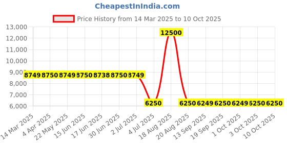 tatacliq.com Guess Black Solid Jeans guess Price History Graph from 14 Mar 2025 to 9 Oct 2025