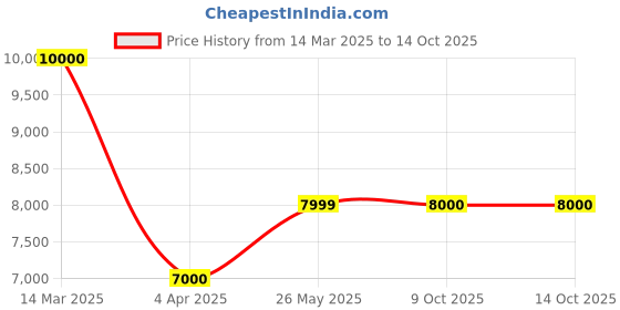 tatacliq.com Guess Black Solid Jeans guess Price History Graph from 14 Mar 2025 to 14 Oct 2025