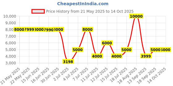 tatacliq.com Guess Black Solid Jeans guess Price History Graph from 21 May 2025 to 14 Oct 2025