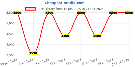 tatacliq.com Guess Black Solid Jeans guess Price History Graph from 15 Jun 2025 to 21 Oct 2025