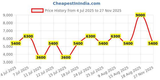 tatacliq.com Guess Black Solid Jeans guess Price History Graph from 4 Jul 2025 to 27 Nov 2025