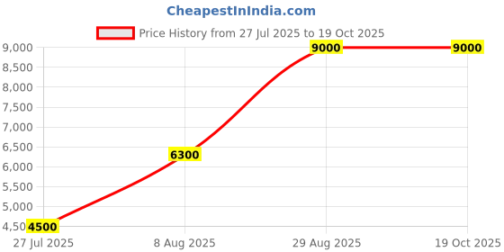 tatacliq.com Guess Black Solid Jeans guess Price History Graph from 27 Jul 2025 to 18 Oct 2025