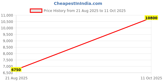 tatacliq.com Guess Black Solid Jeans guess Price History Graph from 21 Aug 2025 to 11 Oct 2025