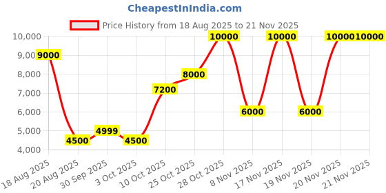 tatacliq.com Guess Black Solid Joggers guess Price History Graph from 18 Aug 2025 to 20 Nov 2025