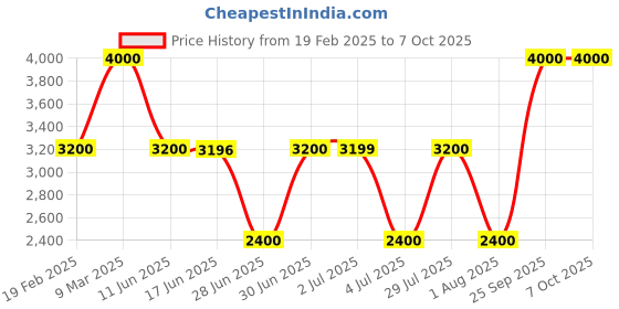 tatacliq.com Guess Black Solid Laurel Zip Around Wallet guess Price History Graph from 19 Feb 2025 to 7 Oct 2025