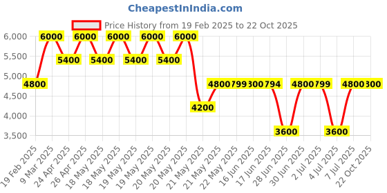 tatacliq.com Guess Black Solid Laurel Zip Around Wallet guess Price History Graph from 19 Feb 2025 to 22 Oct 2025