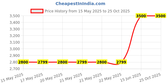 tatacliq.com Guess Black Solid Leggings guess Price History Graph from 15 May 2025 to 22 Oct 2025