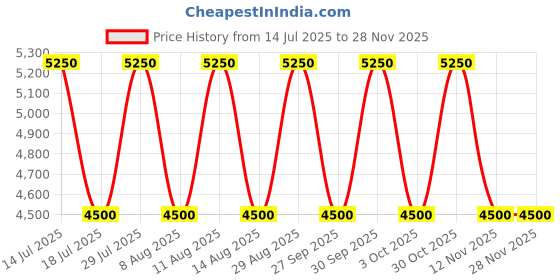 tatacliq.com Guess Black Solid Monica Mini Hobo Bag guess Price History Graph from 14 Jul 2025 to 27 Nov 2025