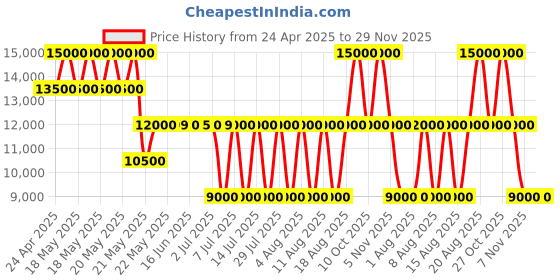 tatacliq.com Guess Black Solid Noelle Luxury Satchel Bag guess Price History Graph from 24 Apr 2025 to 29 Nov 2025