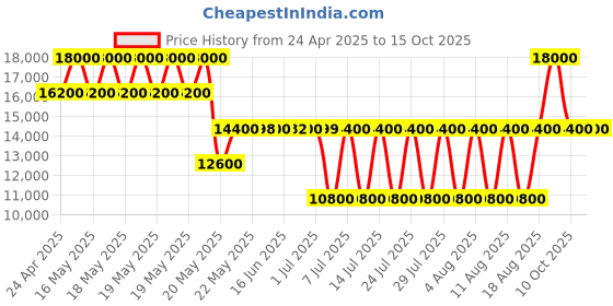 tatacliq.com Guess Black Solid Power Play Large Tech Tote Bag With Pouch guess Price History Graph from 24 Apr 2025 to 14 Oct 2025