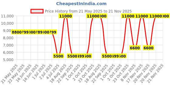 tatacliq.com Guess Black Solid Regular Fit Jeans guess Price History Graph from 21 May 2025 to 20 Nov 2025