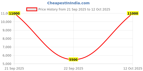 tatacliq.com Guess Black Solid Regular Fit Jeans guess Price History Graph from 21 Sep 2025 to 12 Oct 2025