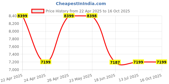 tatacliq.com Guess Black Solid Satchel Handbag guess Price History Graph from 22 Apr 2025 to 15 Oct 2025