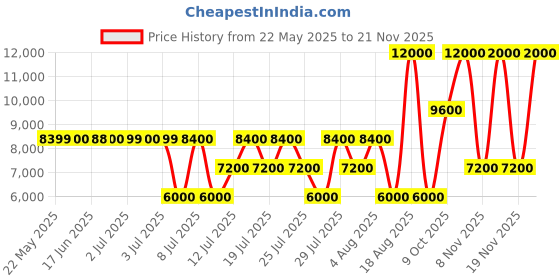 tatacliq.com Guess Black Solid Short sleeve Dress guess Price History Graph from 22 May 2025 to 21 Nov 2025