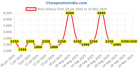 tatacliq.com Guess Black Solid Shorts guess Price History Graph from 18 Jun 2025 to 23 Nov 2025