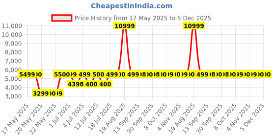 tatacliq.com Guess Black Solid Skinny Fit Exposed Button Plume Jeans guess Price History Graph from 17 May 2025 to 5 Dec 2025