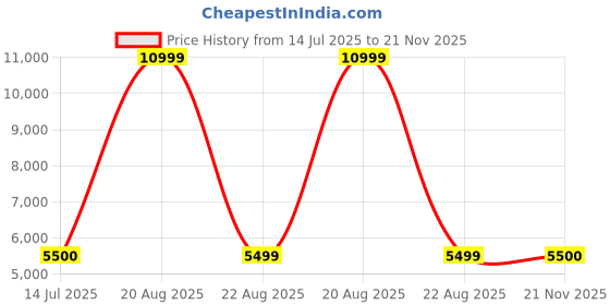 tatacliq.com Guess Black Solid Skinny Fit Exposed Button Plume Jeans guess Price History Graph from 14 Jul 2025 to 21 Nov 2025