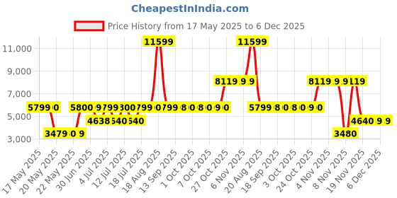 tatacliq.com Guess Black Solid Skinny Fit Gwenny Jeans guess Price History Graph from 17 May 2025 to 6 Dec 2025