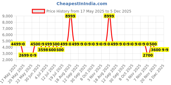 tatacliq.com Guess Black Solid Skinny Fit Jeans guess Price History Graph from 17 May 2025 to 4 Dec 2025