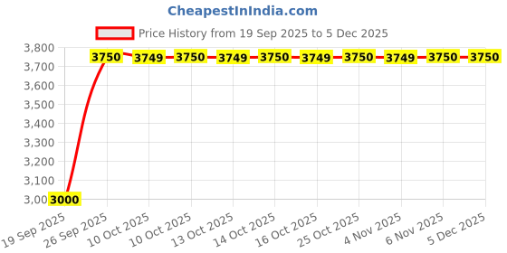 tatacliq.com Guess Black Solid Skinny Fit Jeans guess Price History Graph from 19 Sep 2025 to 4 Dec 2025