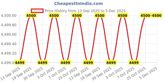 tatacliq.com Guess Black Solid Skinny Fit Jeans guess Price History Graph from 13 Sep 2025 to 5 Dec 2025