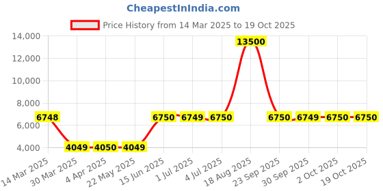 tatacliq.com Guess Black Solid Sleeveless Jacket guess Price History Graph from 14 Mar 2025 to 17 Oct 2025