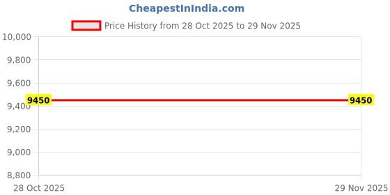 tatacliq.com Guess Black Solid Sleeveless Jacket guess Price History Graph from 28 Oct 2025 to 29 Nov 2025