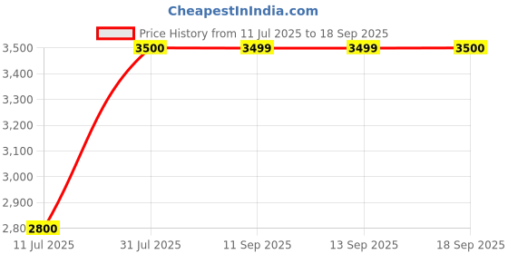 tatacliq.com Guess Black Solid Spread Collar Savina Satin Shirt guess Price History Graph from 11 Jul 2025 to 18 Sep 2025