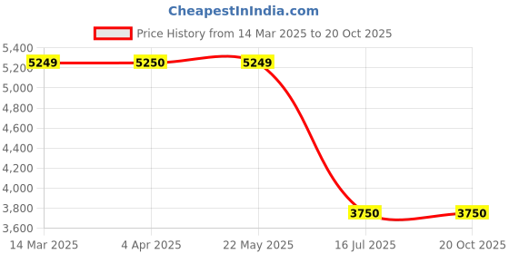 tatacliq.com Guess Black Solid Trackpants guess Price History Graph from 14 Mar 2025 to 20 Oct 2025