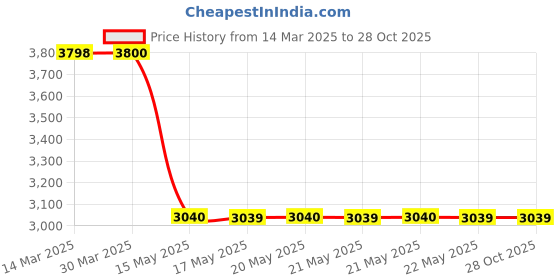 tatacliq.com Guess Black Solid Trackpants guess Price History Graph from 14 Mar 2025 to 28 Oct 2025