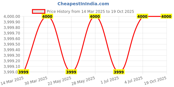 tatacliq.com Guess Black Solid Trackpants guess Price History Graph from 14 Mar 2025 to 19 Oct 2025