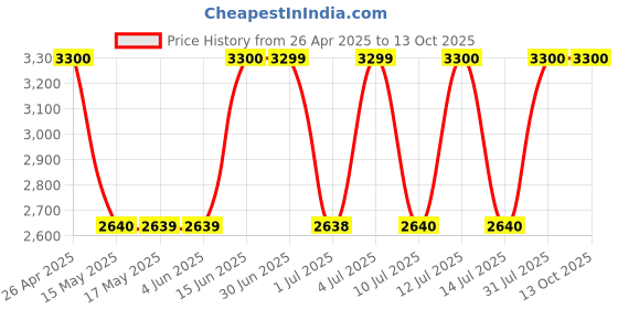 tatacliq.com Guess Black Solid Trackpants guess Price History Graph from 26 Apr 2025 to 13 Oct 2025