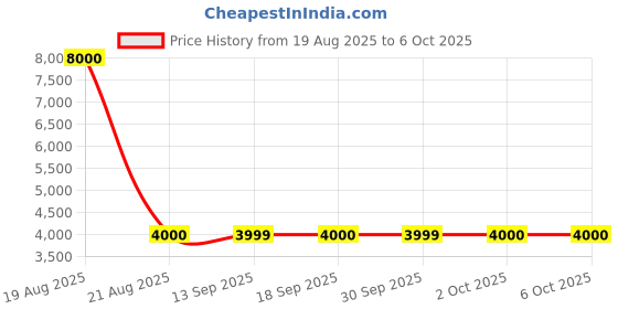 tatacliq.com Guess Black Solid Trackpants guess Price History Graph from 19 Aug 2025 to 6 Oct 2025