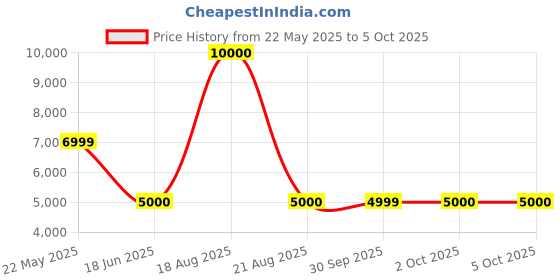 tatacliq.com Guess Black Solid Zoey Dobby Piquet Trackpants guess Price History Graph from 22 May 2025 to 5 Oct 2025